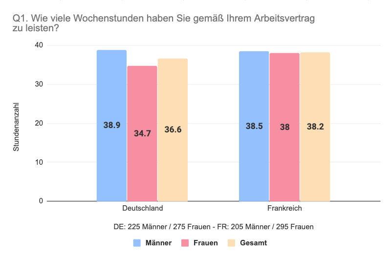 Vergleich Deutschland Frankreich Wochenstunden im Arbeitsvertrag