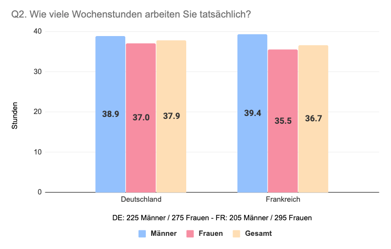 Vergleich Deutschland Frankreich tatsächliche Wochenstunden